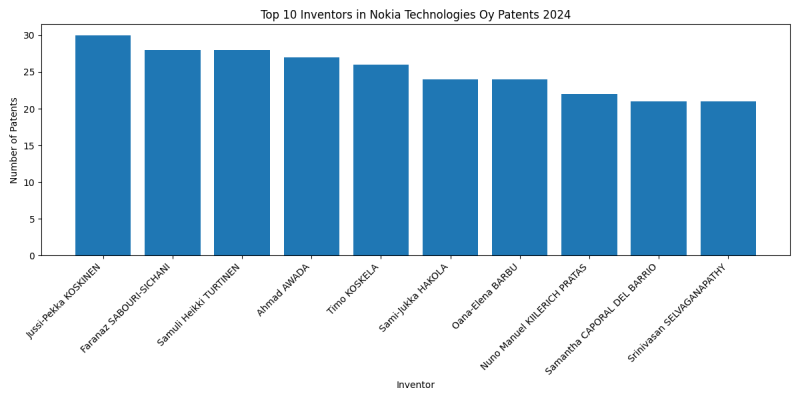 Nokia Technologies Oy Top Inventors 2024 - Up to June 2024