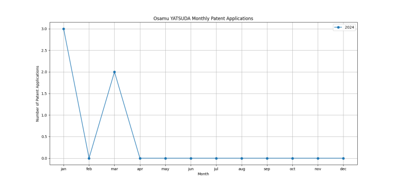 Osamu YATSUDA Monthly Patent Applications.png