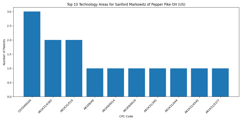 Sanford Markowitz of Pepper Pike OH (US) Top Technology Areas.png