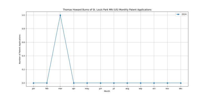 Thomas Howard Burns of St. Louis Park MN (US) Monthly Patent Applications.png