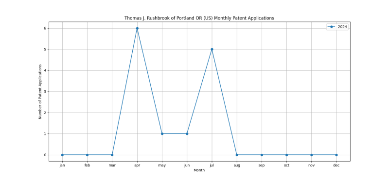 Thomas J. Rushbrook of Portland OR (US) Monthly Patent Applications.png