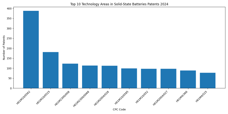 Top Technology Areas in Solid-State Batteries 2024 - Up to September 2024.png