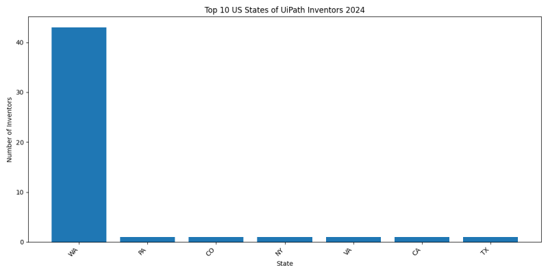 UiPath Inventor States 2024 - Up to June 2024