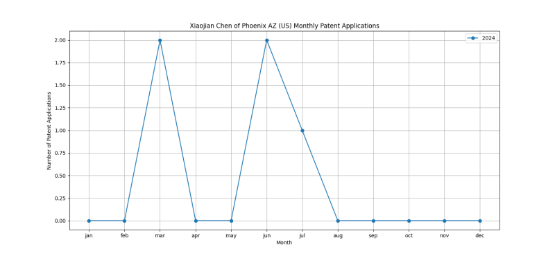 Xiaojian Chen of Phoenix AZ (US) Monthly Patent Applications.png