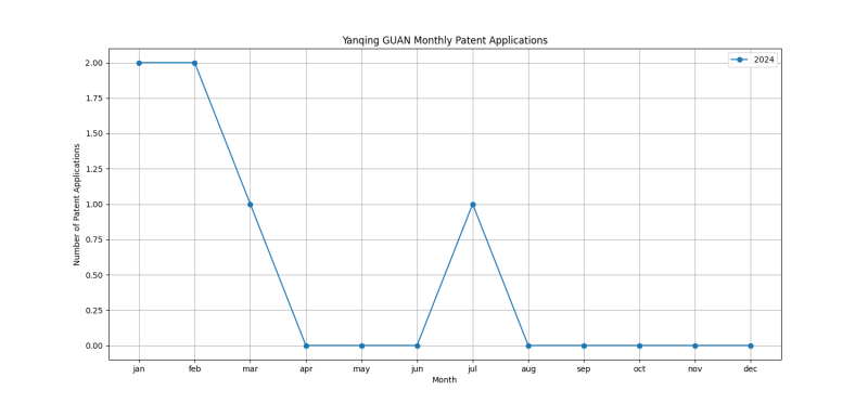 Yanqing GUAN Monthly Patent Applications.png