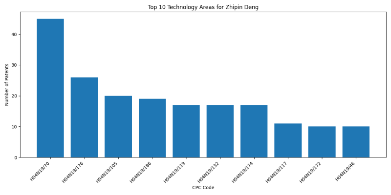 Zhipin Deng Top Technology Areas.png