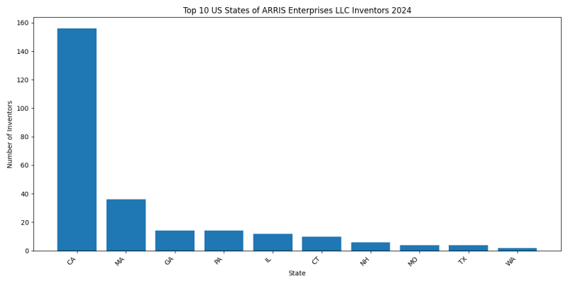 ARRIS Enterprises LLC Inventor States 2024 - Up to June 2024