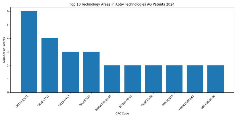 Aptiv Technologies AG Top Technology Areas 2024 - Up to June 2024