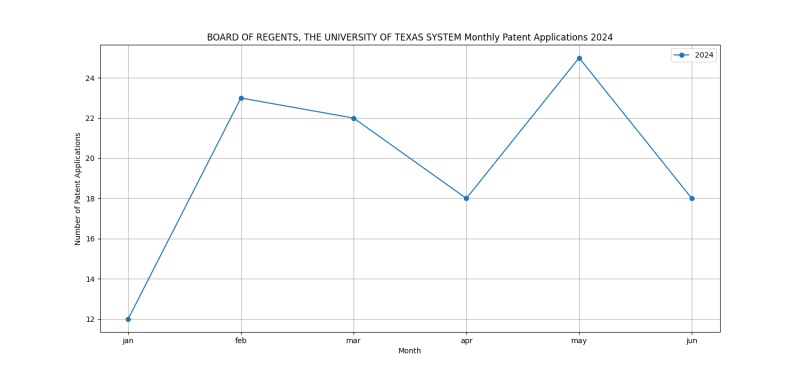 BOARD OF REGENTS, THE UNIVERSITY OF TEXAS SYSTEM Monthly Patent Applications 2024 - Up to June 2024.png