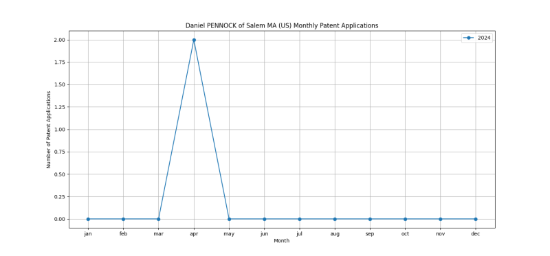 Daniel PENNOCK of Salem MA (US) Monthly Patent Applications.png