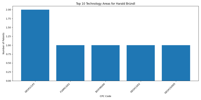 Harald Bründl Top Technology Areas.png