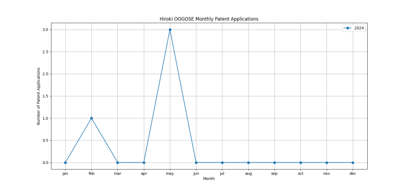 Hiroki OOGOSE Monthly Patent Applications.png