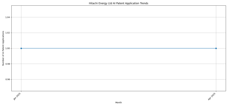Hitachi Energy Ltd AI Patent Trends 2025 - Up to April 2025