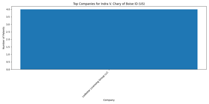 Indra V. Chary of Boise ID (US) Top Companies.png