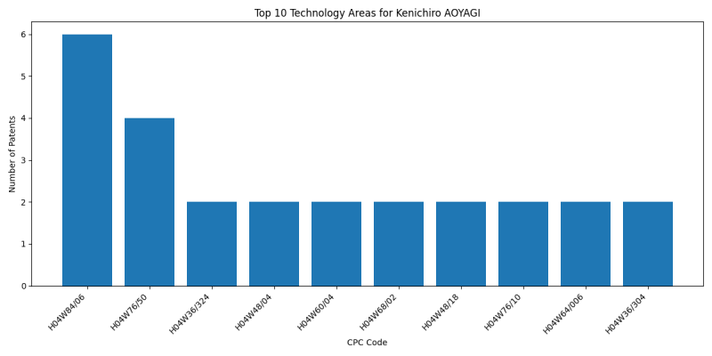 Kenichiro AOYAGI Top Technology Areas.png