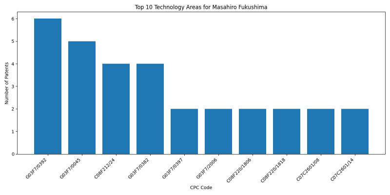 Masahiro Fukushima Top Technology Areas.png