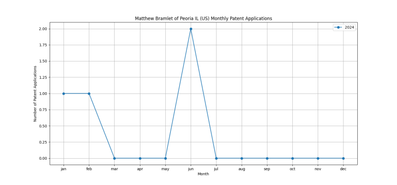 Matthew Bramlet of Peoria IL (US) Monthly Patent Applications.png