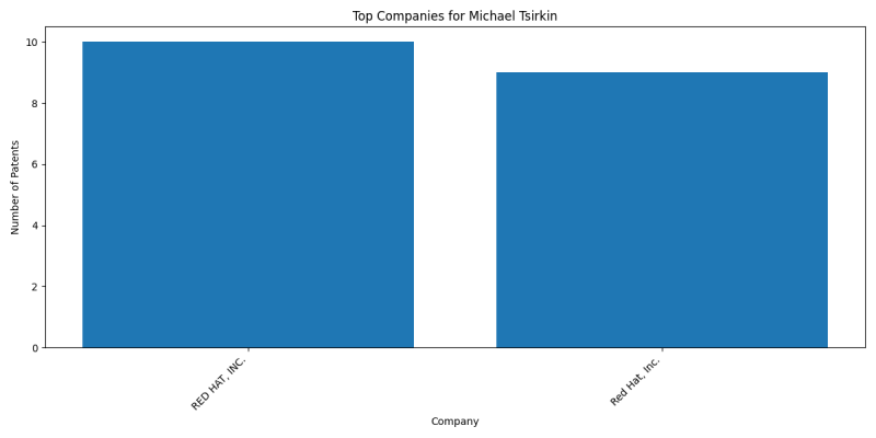 Michael Tsirkin Top Companies.png