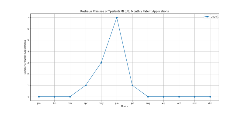 Rashaun Phinisee of Ypsilanti MI (US) Monthly Patent Applications.png