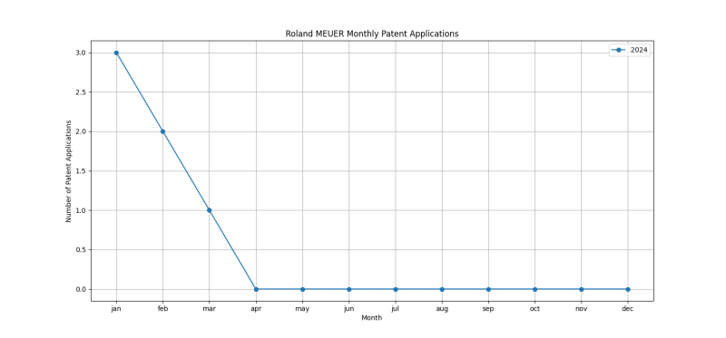 Roland MEUER Monthly Patent Applications.png