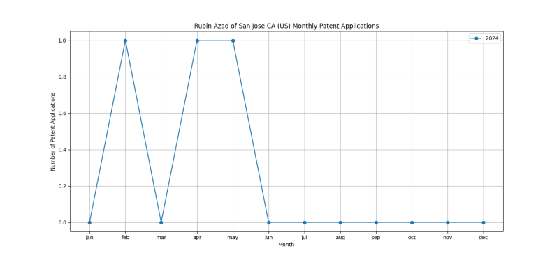 Rubin Azad of San Jose CA (US) Monthly Patent Applications.png