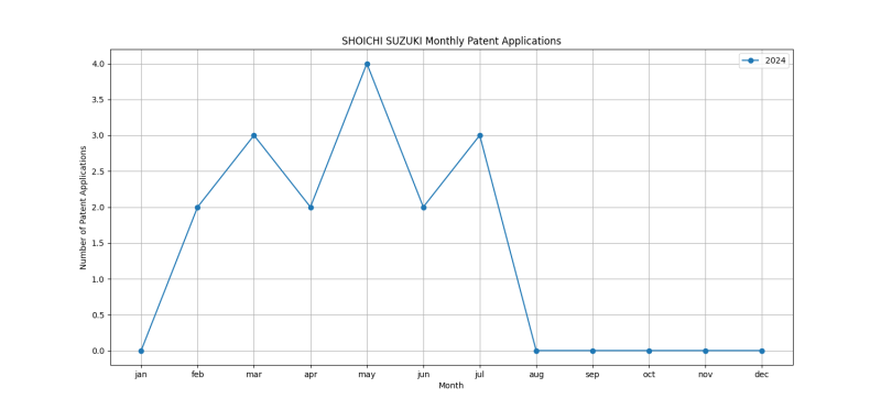 SHOICHI SUZUKI Monthly Patent Applications.png