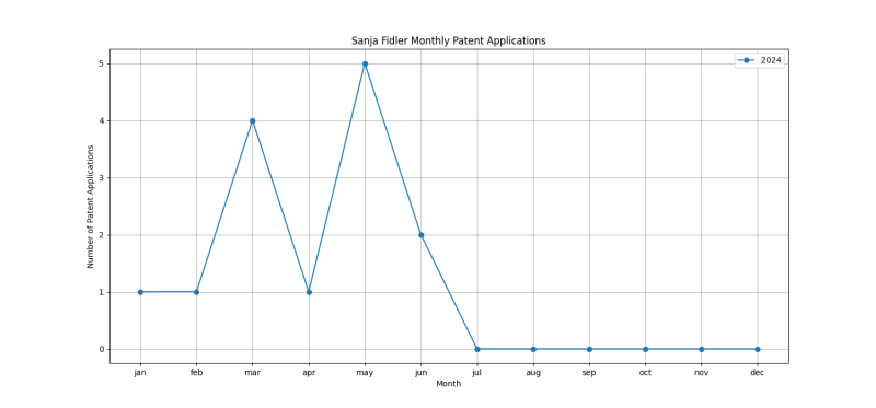 Sanja Fidler Monthly Patent Applications.png