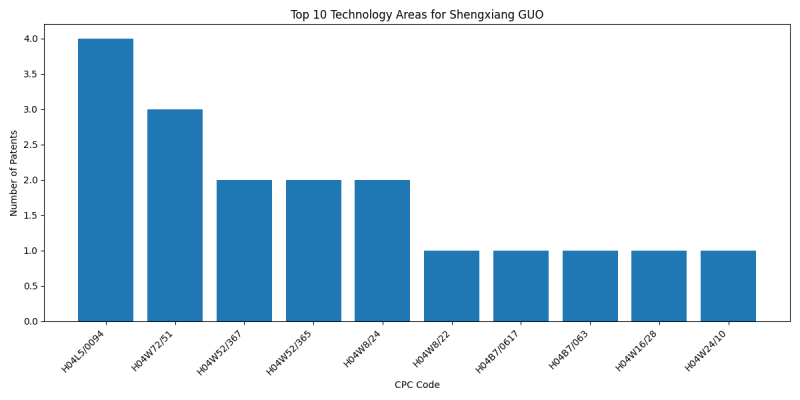 Shengxiang GUO Top Technology Areas.png