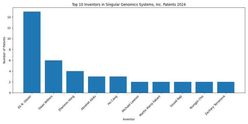 Singular Genomics Systems, Inc. Top Inventors 2024 - Up to June 2024