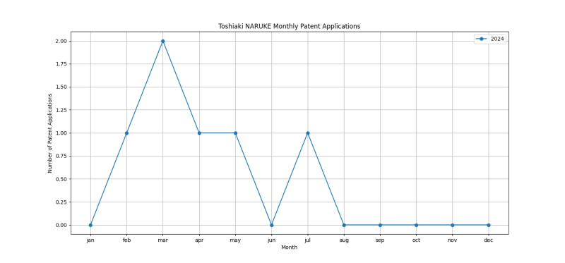 Toshiaki NARUKE Monthly Patent Applications.png