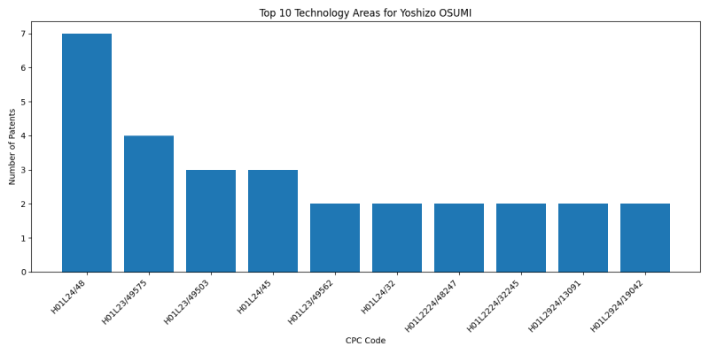 Yoshizo OSUMI Top Technology Areas.png