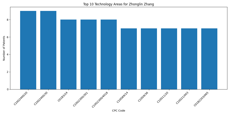 Zhonglin Zhang Top Technology Areas.png