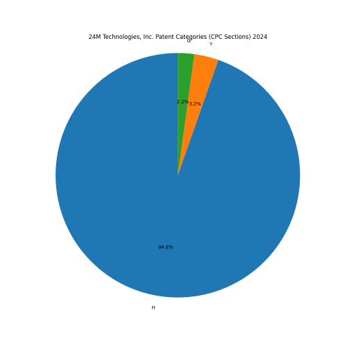 24M Technologies, Inc. Patent Categories 2024 - Up to June 2024