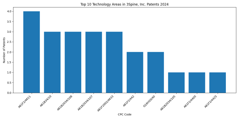3Spine, Inc. Top Technology Areas 2024 - Up to June 2024