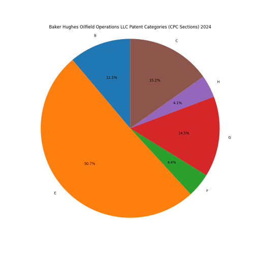 Baker Hughes Oilfield Operations LLC Patent Categories 2024 - Up to June 2024