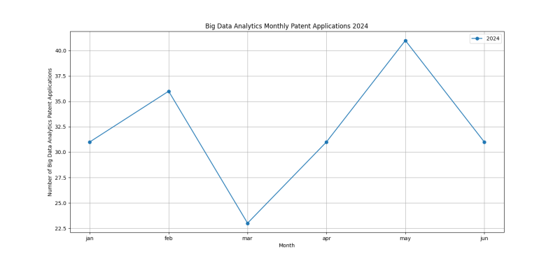 Big Data Analytics Monthly Patent Applications 2024 - Up to June 2024.png