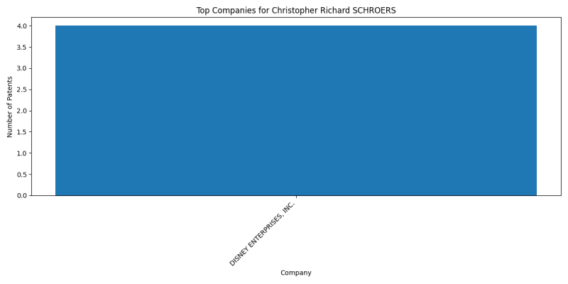 Christopher Richard SCHROERS Top Companies.png