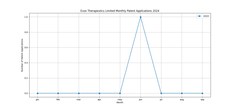 Evox Therapeutics Limited Monthly Patent Applications 2024 - Up to September 2024.png