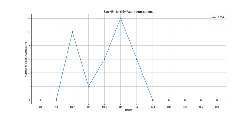 Fan HE Monthly Patent Applications.png