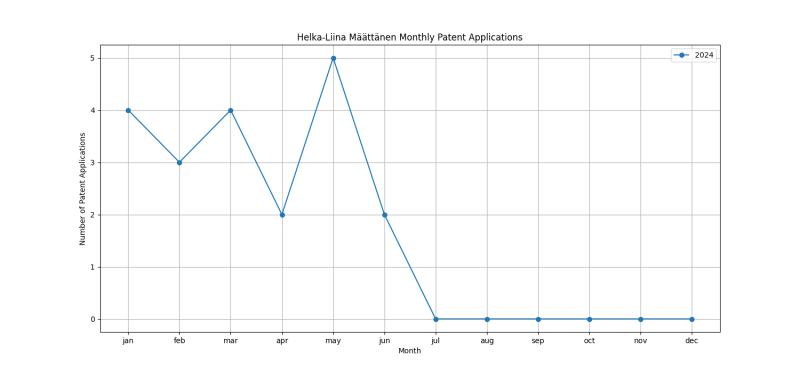 Helka-Liina Määttänen Monthly Patent Applications.png