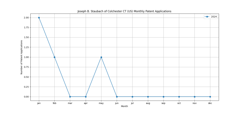 Joseph B. Staubach of Colchester CT (US) Monthly Patent Applications.png