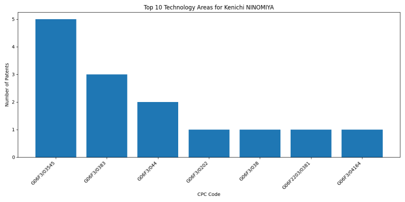 Kenichi NINOMIYA Top Technology Areas.png