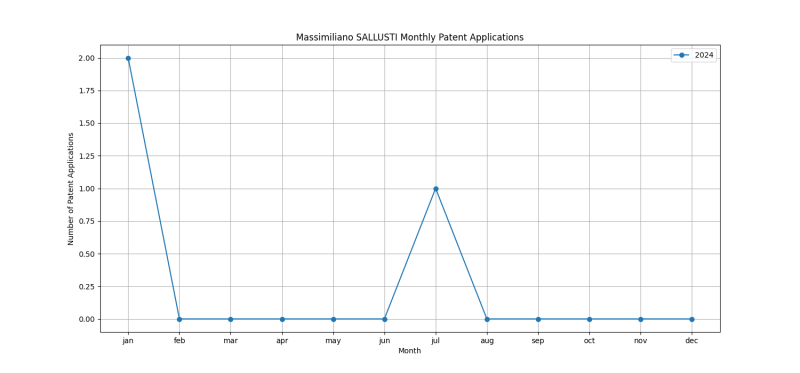 Massimiliano SALLUSTI Monthly Patent Applications.png