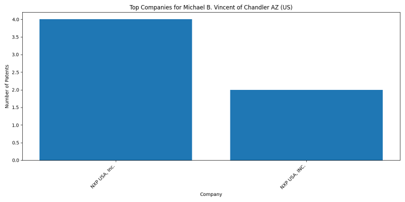 Michael B. Vincent of Chandler AZ (US) Top Companies.png