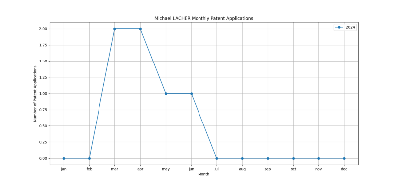 Michael LACHER Monthly Patent Applications.png