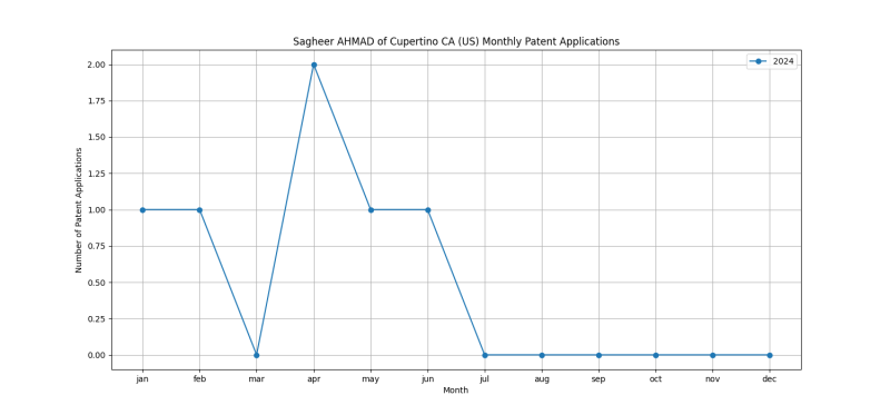 Sagheer AHMAD of Cupertino CA (US) Monthly Patent Applications.png