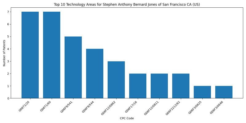 Stephen Anthony Bernard Jones of San Francisco CA (US) Top Technology Areas.png