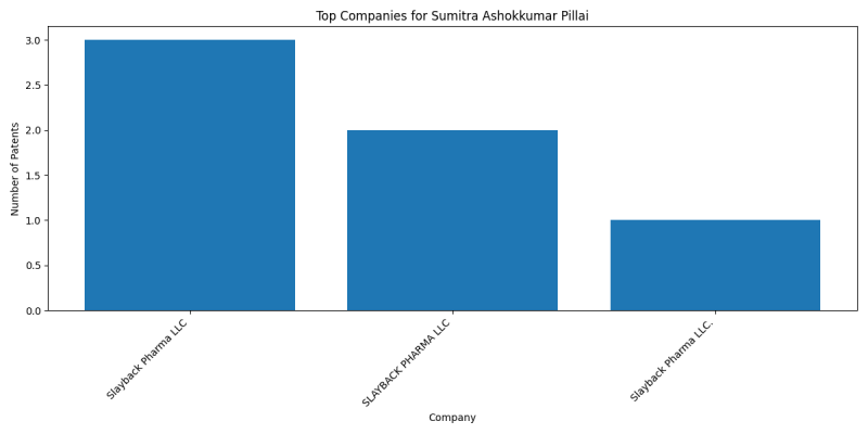 Sumitra Ashokkumar Pillai Top Companies.png