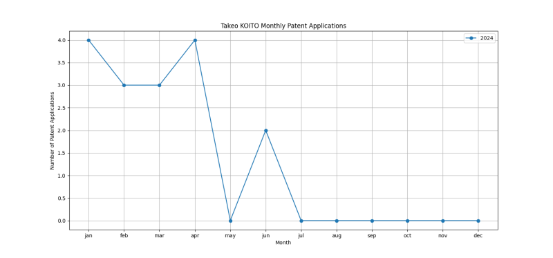 Takeo KOITO Monthly Patent Applications.png