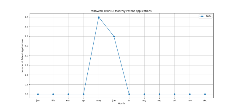 Vishvesh TRIVEDI Monthly Patent Applications.png